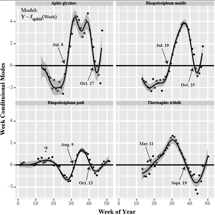 aphid phenology graph